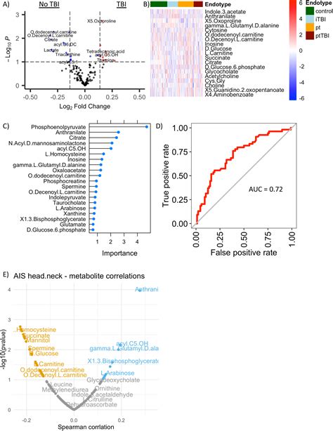 The Proteomic And Metabolomic Signatures Of Isolated And Polytrauma