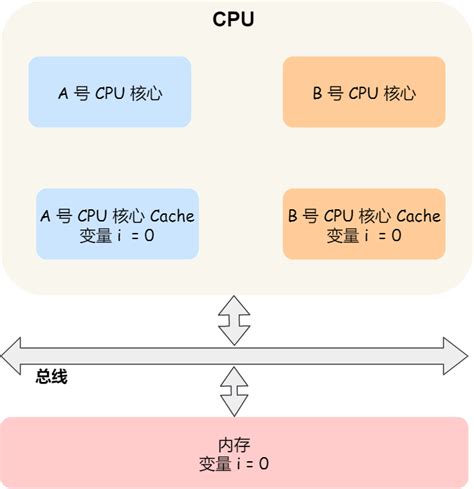 10 张图打开 Cpu 缓存一致性的大门linux 缓存一致性模型 Csdn博客