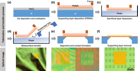 A Universal Metasurface Transfer Technique For Heterogeneous Integration