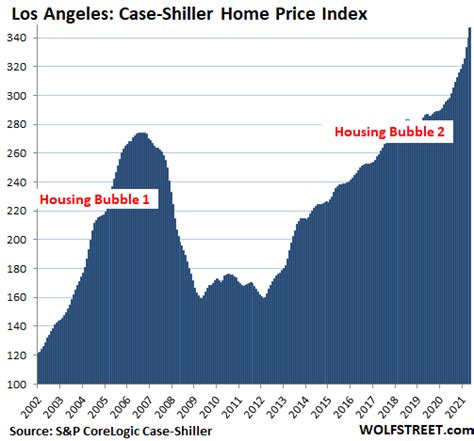 The Most Splendid Housing Bubbles In America July Update Holy Moly