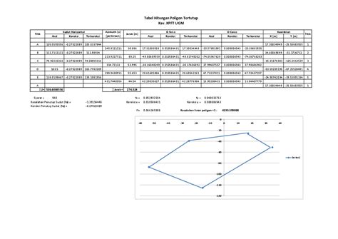 Hitungan poligon tertutup KPFT UGM