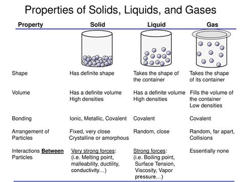 Solid, Liquid, Gas: Connecting the Dots