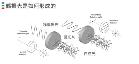 偏振光相机技术与应用 深圳众庭联合科技有限公司