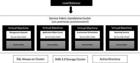 On Premises Deployment Overview Finance Operations Dynamics