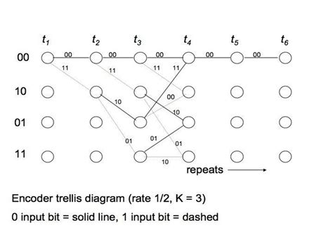 Forward Error Correction Visualized Convolutional Codes