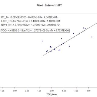 Fitted Standard Deviation With The Equation Used In The Correlation