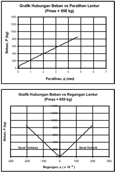 Analisis Tegangan Eksperimental Pada Balok Baja Wf 150x75x5x7 Dengan Menggunakan Strain Gauge