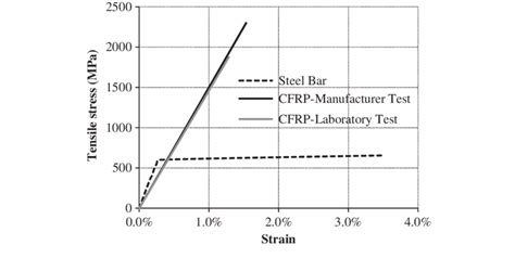 Typical Tension Stress Strain Curves Of Steel Reinforcement Bar And Download Scientific Diagram