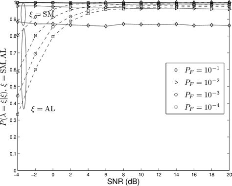 Figure 7 From Identification Of Sm Ofdm And Al Ofdm Signals Based On Their Second Order