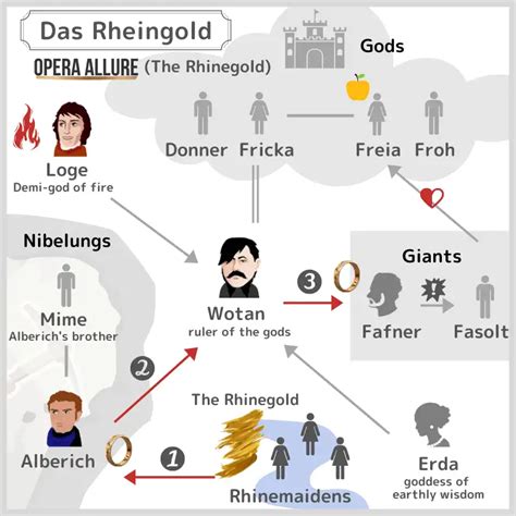 【Das Rheingold, The Rhinegold】Synopsis, Character Map