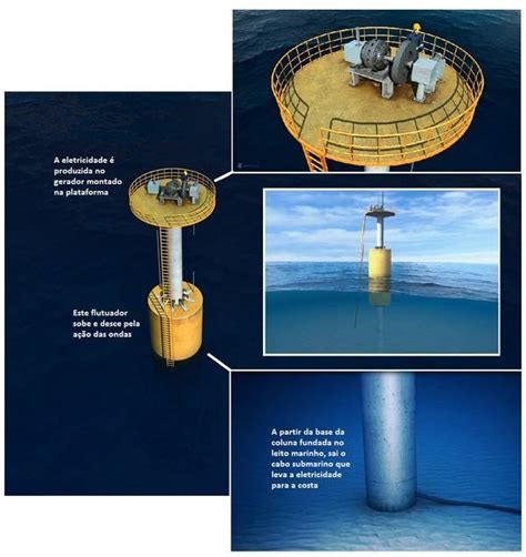 Você sabe como funciona a energia das ondas Autossustentável