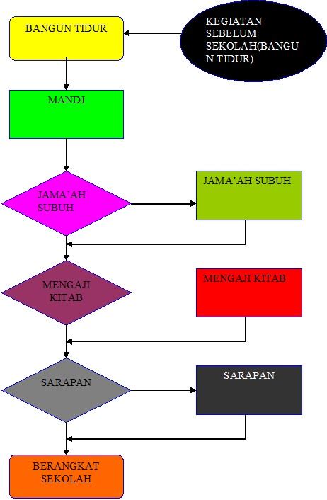 Buatlah Flowchart Berangkat Ke Sekolah