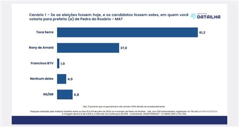 Mais Um Instituto De Pesquisa Confirma A Lideran A Do Prefeito Toca