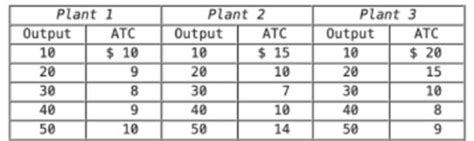 Solved The Table Shows Three Short Run Cost Schedules For Three