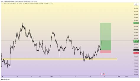 OANDA USDCAD Chart Image By MIJU TRADER TradingView