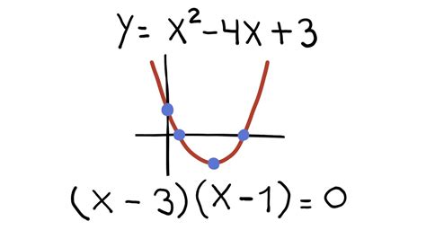 C Mo Graficar Una Funci N Cuadr Tica Youtube