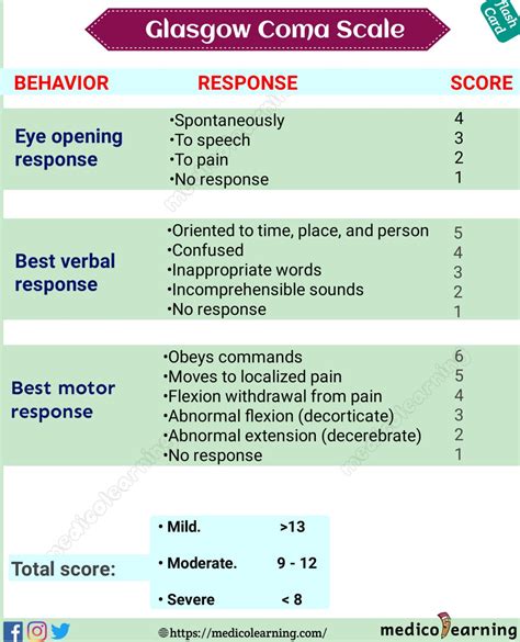 Gcs Score Printable Glasgow Coma Scale