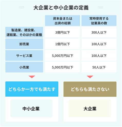 大企業の定義を中小や大手との違いを含めて解説！ 働くメリットも Portキャリア