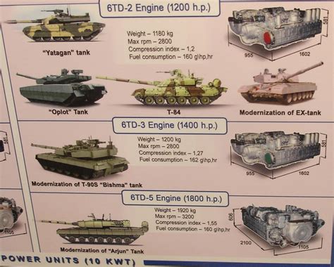 6TD engine Family | Battle tank, Battle, Tank