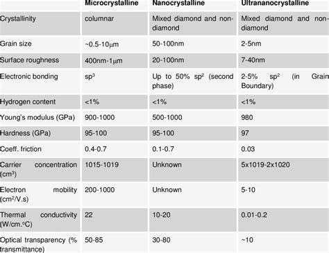 Developed Diamond Property Associated With The Crystalline Size Download Table