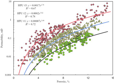 Cross Plots Of Porosity Versus Permeability For Core Samples With Three