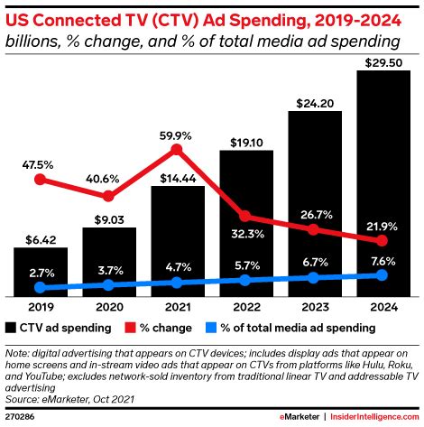 Us Connected Tv Ctv Ad Spending Billions Change And