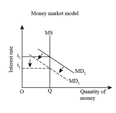 Graph the Money Market Model showing a decrease in the precautionary ...