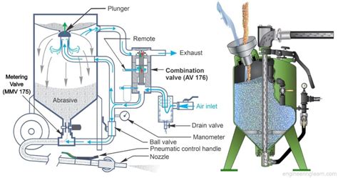 Sand Blasting Machine Introduction Types Price Working Process