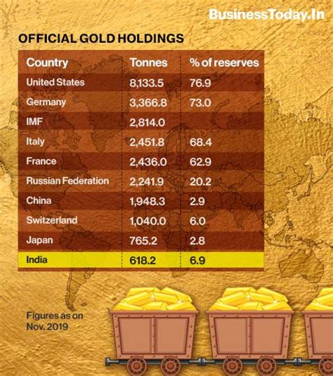 India Has 10th Largest Gold Reserves In The World Reveals World Gold