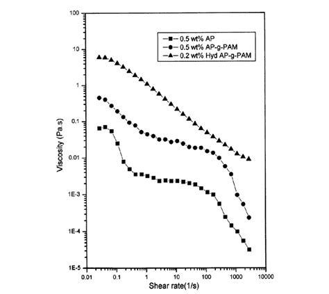 Viscosity Vs Shear Rate Curves Of AP AP G PAM And Hydrolyzed AP G