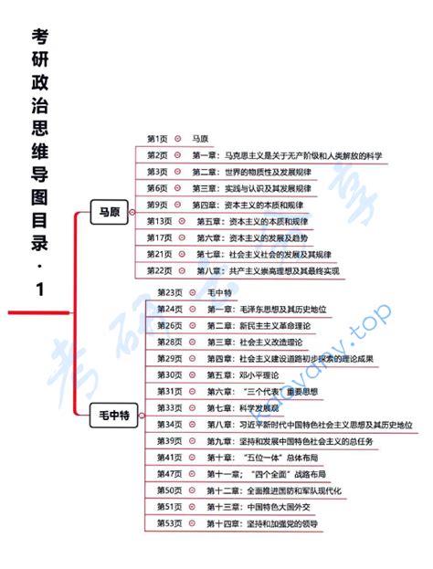 2023年考研政治思维导图最新版pdf 考研云分享