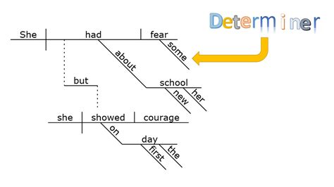 Diagram Guide To Diagramming Sentences Mydiagramonline
