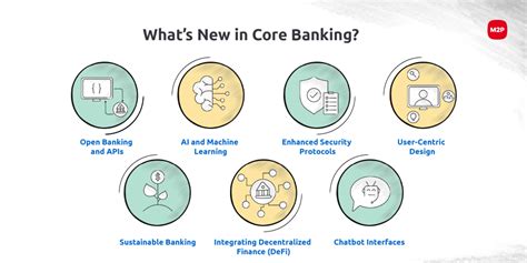 Future Of Core Banking Systems M2p Fintech Blog