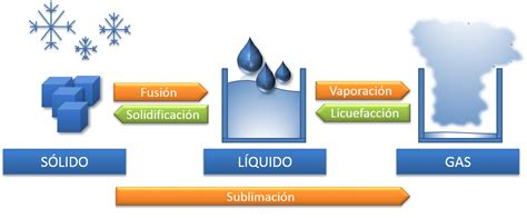 Cambios Fisicos De La Materia Images