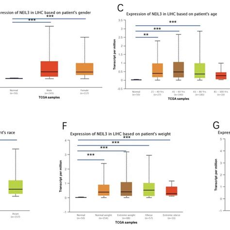 Comparison Of Neil3 Expression Between Normal Tissue And Hepatocellular Download Scientific