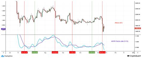 MVRV Interchanges for Speculation and Market Orientation | CryptoQuant