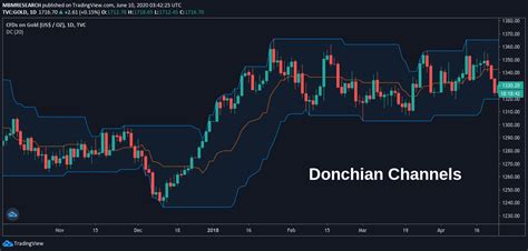 Donchian Channels How To Use Example Guide