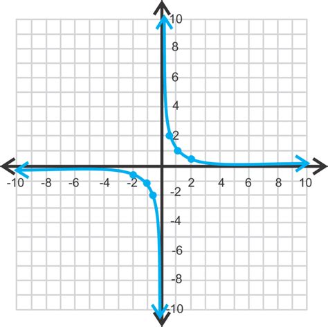 Graphing Rational Functions In Standard Form Ck 12 Foundation