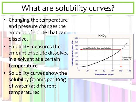 Solubility Curve