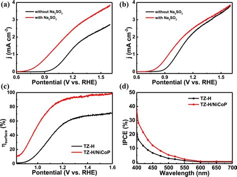 Lsv Curves Of A Tz H And B Tz Hnicop Photoanodes Measured With And