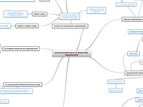 Comunicaci N Para El Desarrollo Organizaci Mind Map