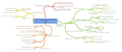 Les Contemplations De Victor Hugo 1856 Coggle Diagram