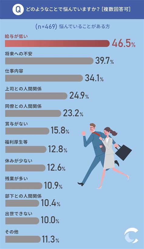 仕事での悩み「誰にも相談しない」が最多3割超 理由は「相談しても解決しないから」？！ J Cast 会社ウォッチ【全文表示】