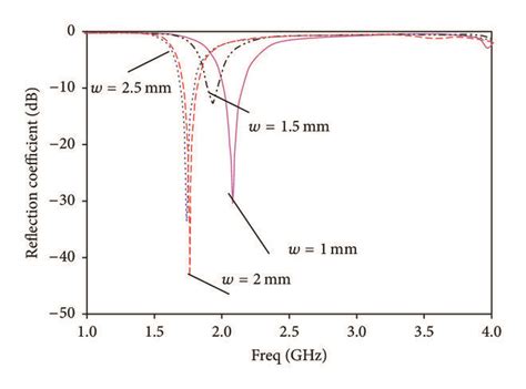 Resonance Frequency Variation For Different Slot Widths Download