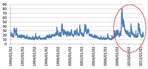 The Standard And Poor S Sandp 500 Volatility Index Vix Also Known As Download Scientific