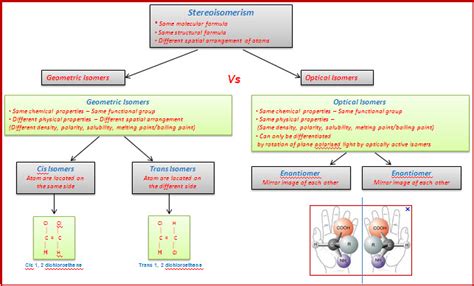 Stereoisomerism; Stereoisomers; Molecular Stereochemistry