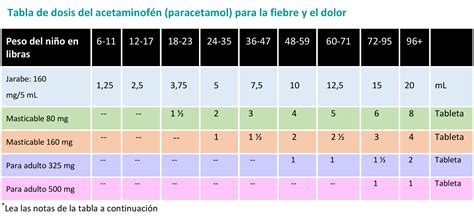 Tabla de dosis del acetaminofén para tratar la fiebre y el dolor