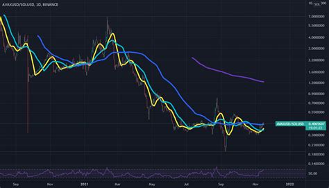 AVAX VS SOL For BINANCE AVAXUSD By Pellegreeno TradingView