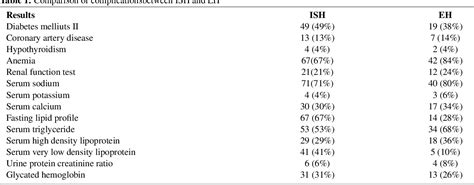 Table From Clinical Profile Of Isolated Systolic Hypertension In