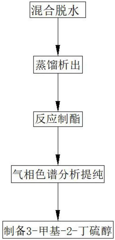 Synthesis method of 3-methyl-2-butyl mercaptan - Eureka | Patsnap